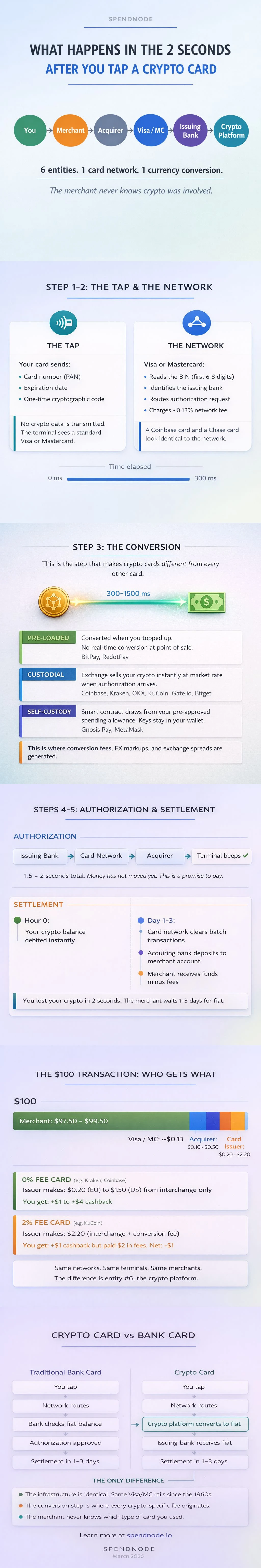 Crypto Card Transaction Anatomy Infographic